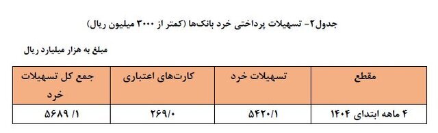 بانک‌ها در ۴ ماه اول امسال چقدر وام دادند؟ + جدول