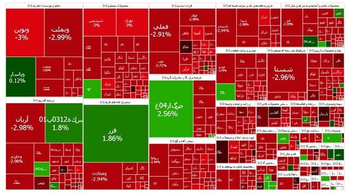 بورس یک کانال دیگر عقب نشست