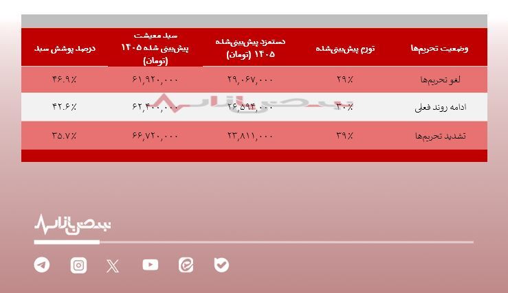 اولین گمان‌زنی از دستمزد ۱۴۰۵/ لغو تحریم‌ها سفره کارگران را پر می‌کند؟