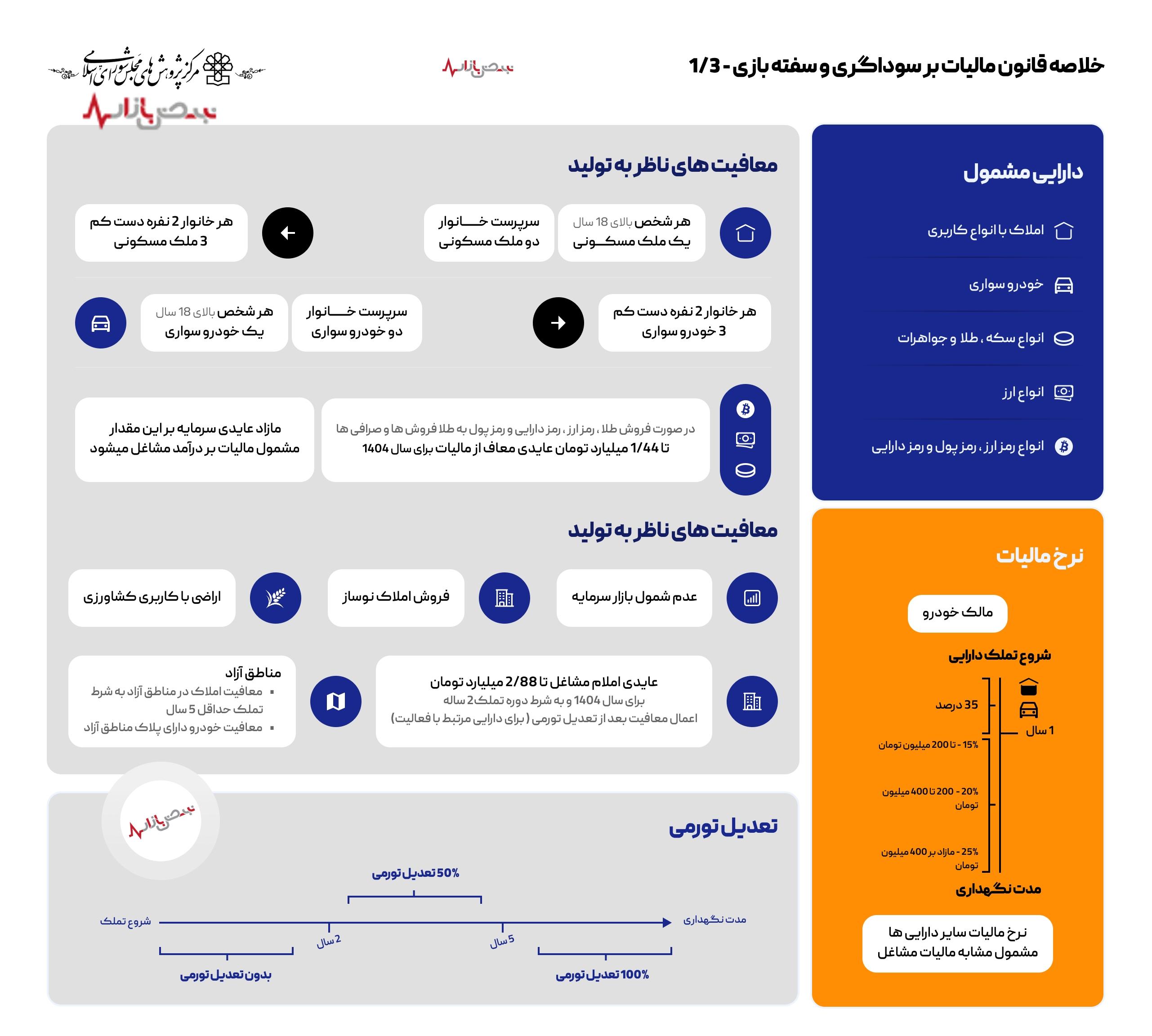 قانون مالیات بر سوداگری و سفتهبازی چه میگوید؟ + اینفوگرافیک قانون مالیات بر سوداگری و سفتهبازی چه میگوید؟ + اینفوگرافیک