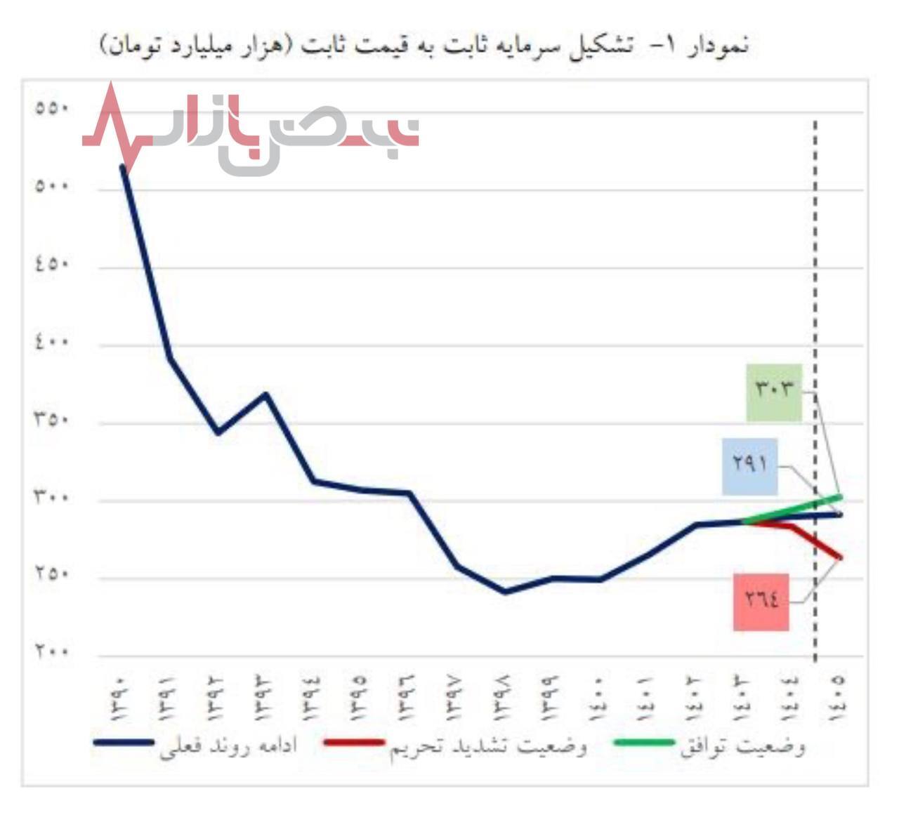 کدام شاخص‌های اقتصادی ایران در برابر تحریم‌ها مقاومت می‌کنند؟