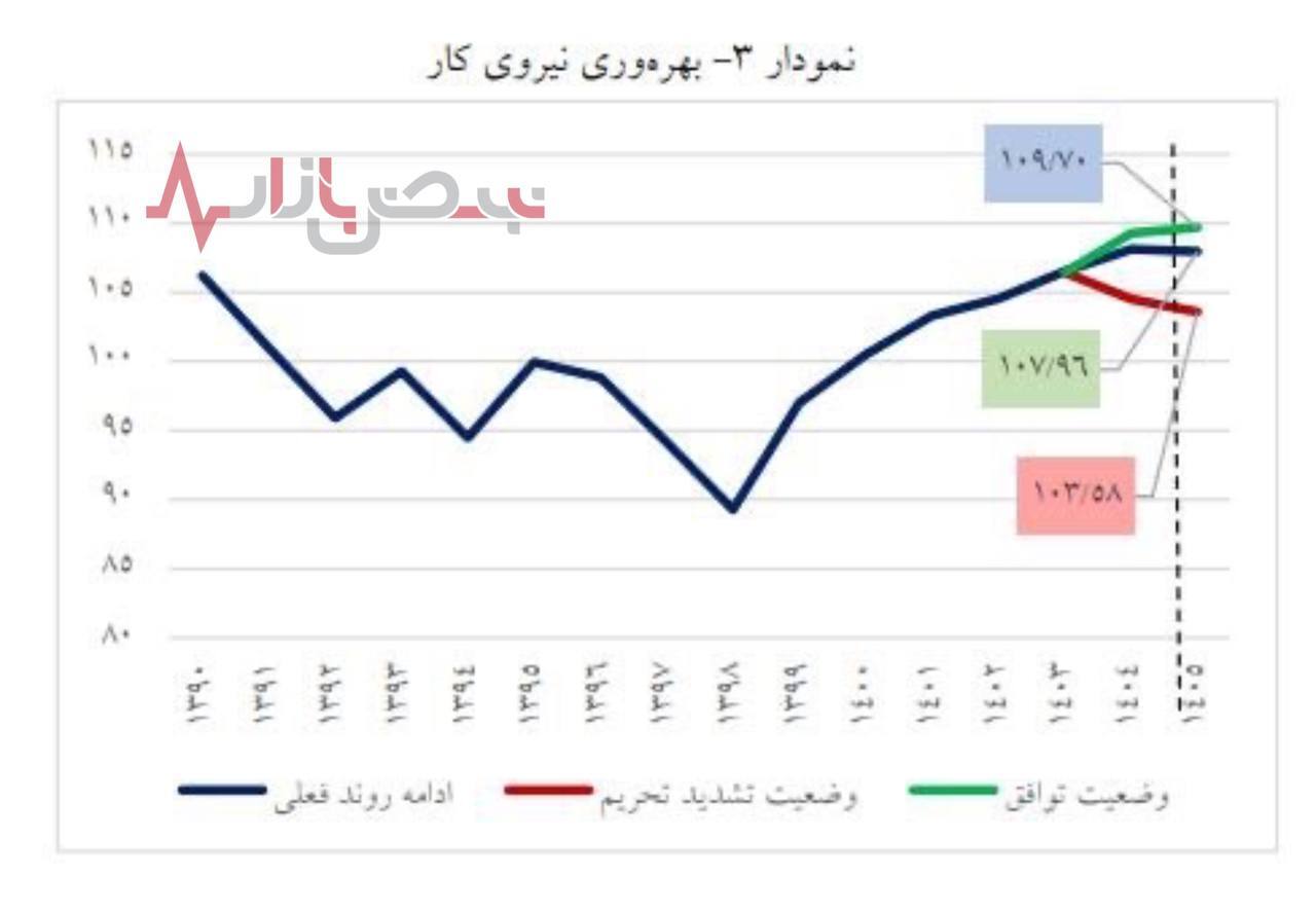کدام شاخص‌های اقتصادی ایران در برابر تحریم‌ها مقاومت می‌کنند؟