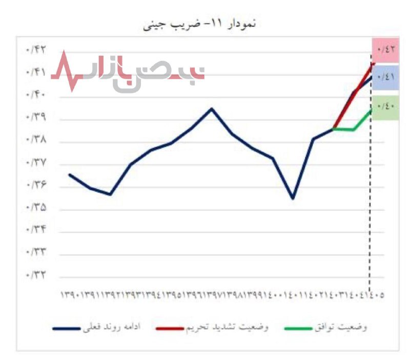 کدام شاخص‌های اقتصادی ایران در برابر تحریم‌ها مقاومت می‌کنند؟