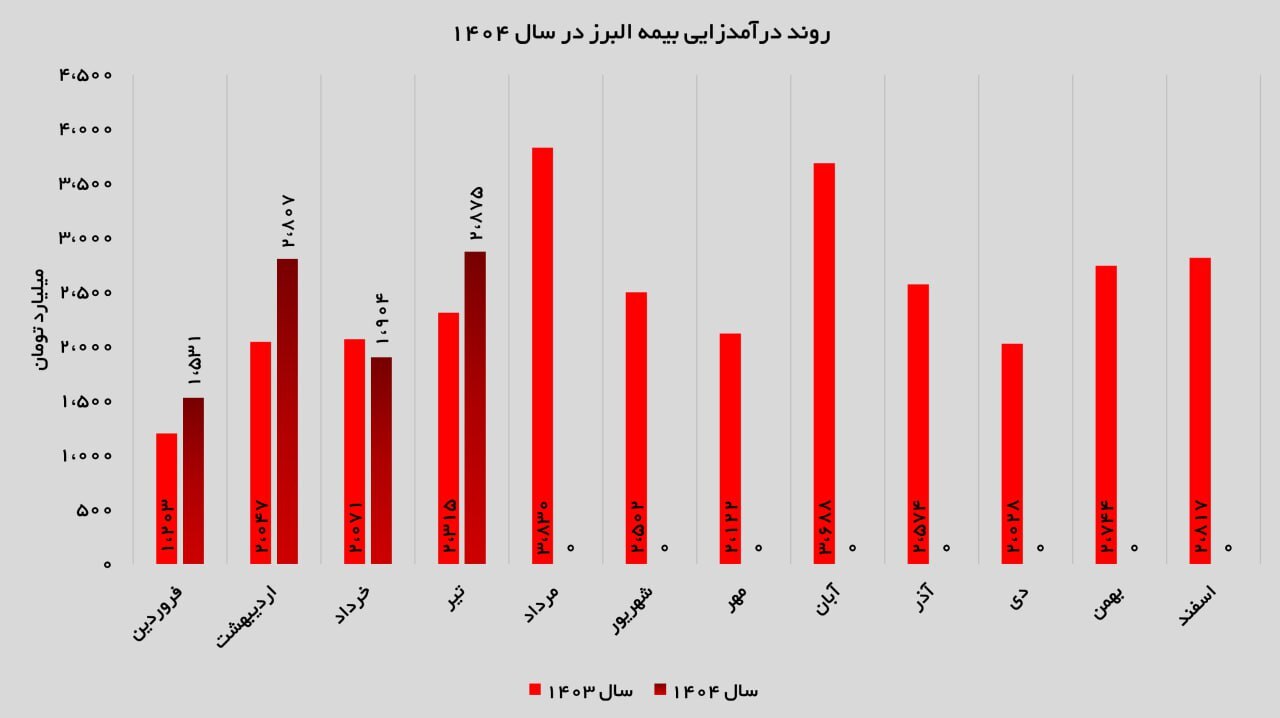 بیمه البرز در تیرماه ۱۴۰۴؛ رشد ۵۱ درصدی درآمد و تراز مثبت چهارماهه