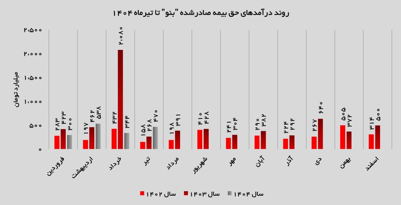 رشد چشمگیر «بنو» در تیرماه ۱۴۰۴؛ بازگشت به مسیر صعودی پس از افت خرداد رشد چشمگیر «بنو» در تیرماه ۱۴۰۴؛ بازگشت به مسیر صعودی پس از افت خرداد
