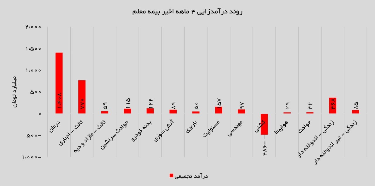 عملکرد تیرماه «بیمه معلم»؛ تمرکز بر رشته‌های کلیدی و رشد تجمیعی درآمد