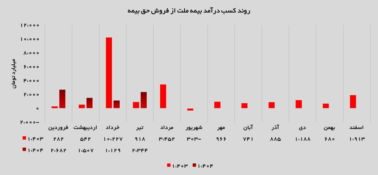جهش چشمگیر «بیمه ملت» در تیرماه ۱۴۰۴؛ بازگشت قدرتمند پس از دو ماه افت