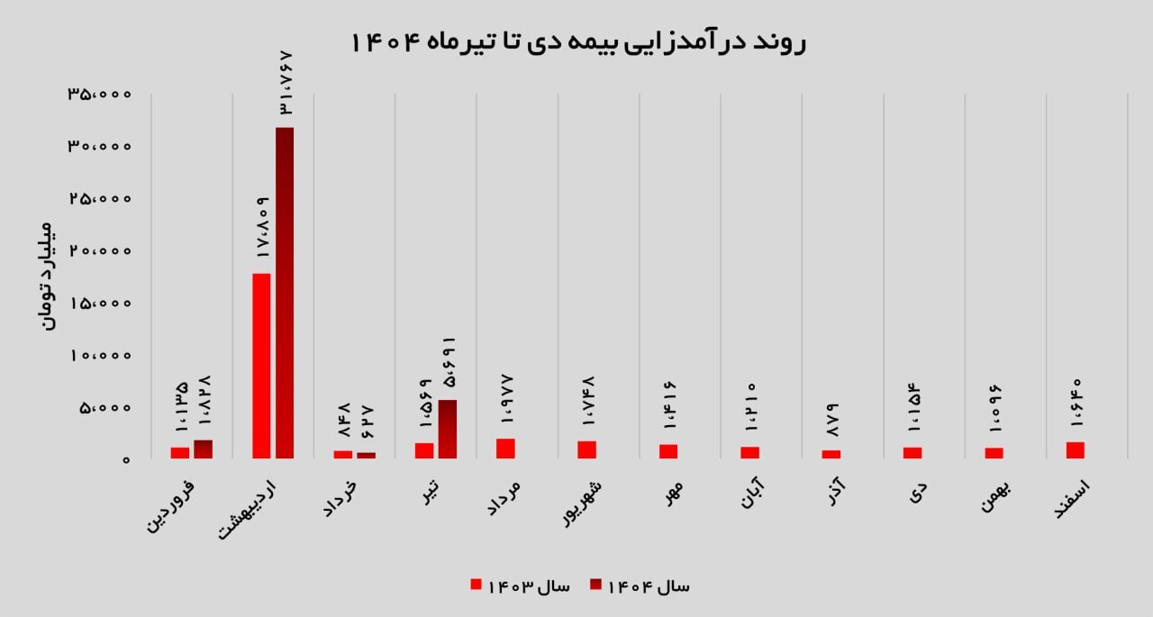 رکوردشکنی بیمه دی در تیرماه ۱۴۰۴؛ جهش ۸۰۷ درصدی درآمد ماهانه