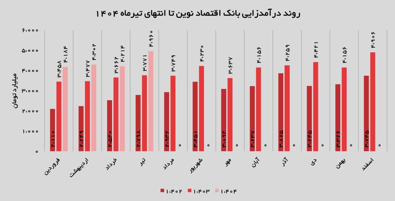 رشد دو رقمی درآمد و تثبیت جایگاه در رقابت بانکی