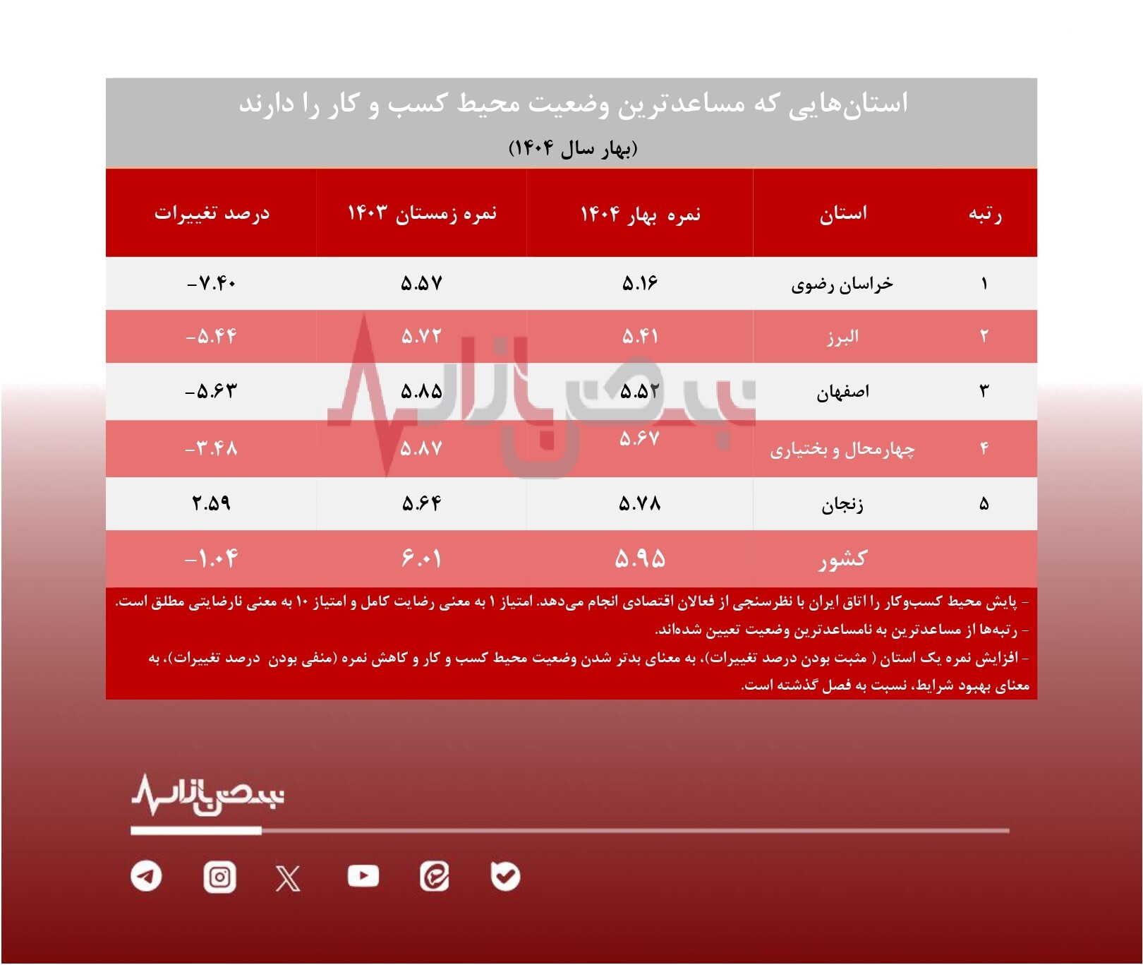 وضعیت محیط کسب و کار کشور در بهار ۱۴۰۴/ کدام استان‌ها در صدر و قعر جدول قرار دارند؟
