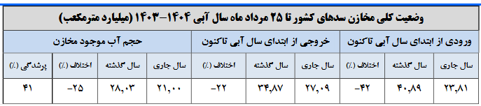 ذخیره ۳ سد مهم صفر شد + جدول