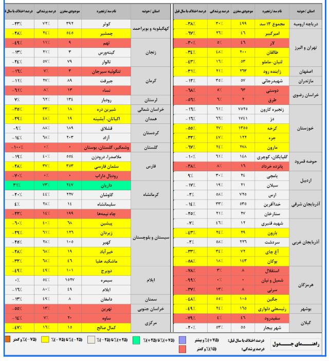 ذخیره ۳ سد مهم صفر شد + جدول
