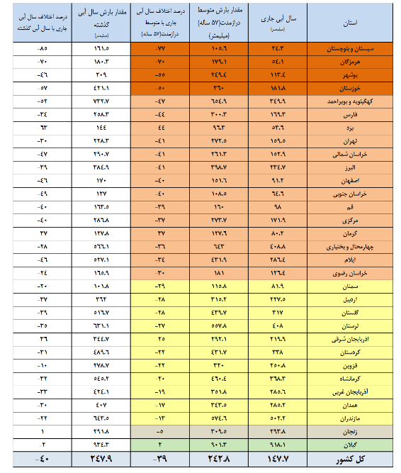 ذخیره ۳ سد مهم صفر شد + جدول