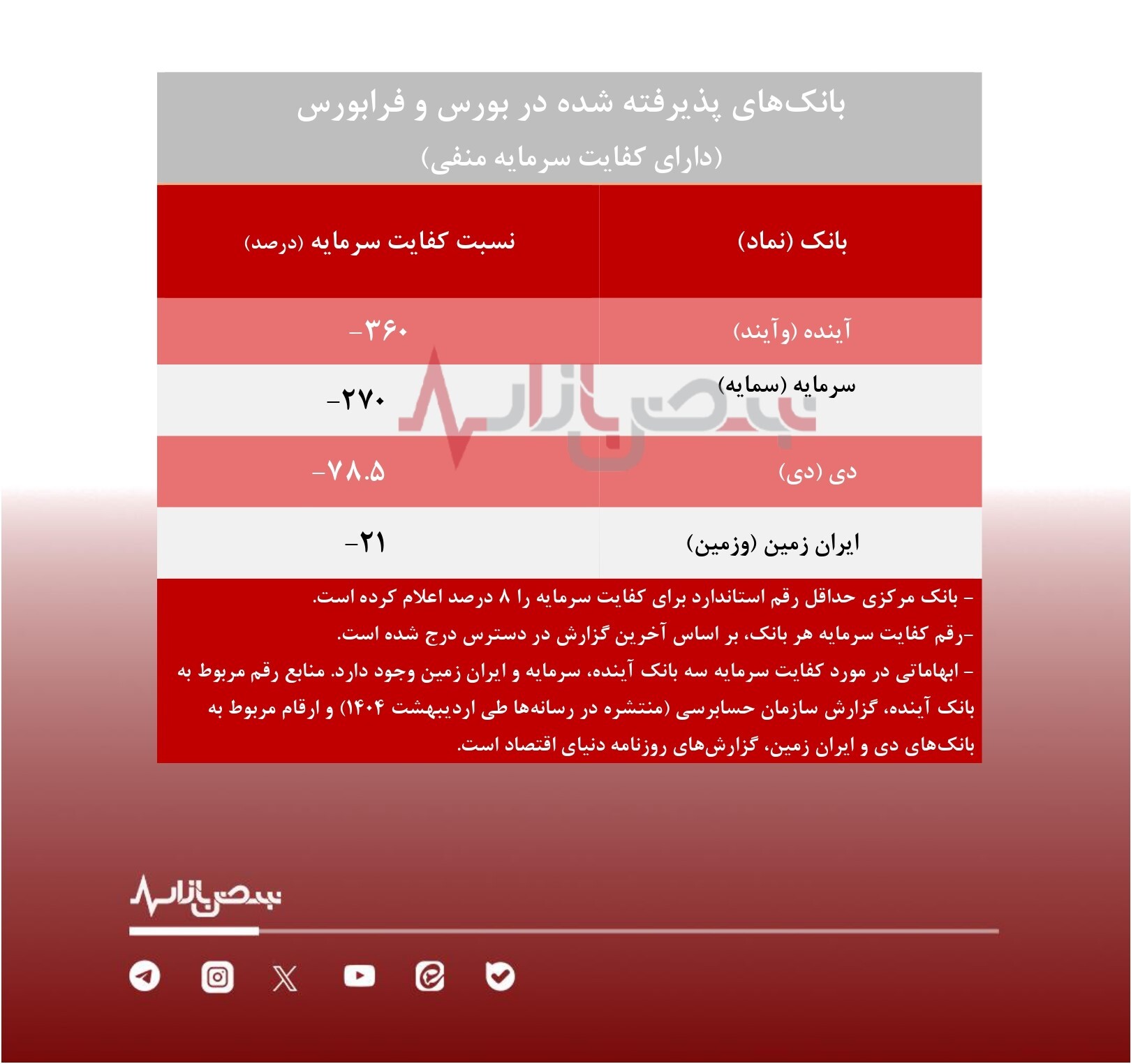 کدامیک از بانک‌ های بورسی کفایت سرمایه منفی دارند؟