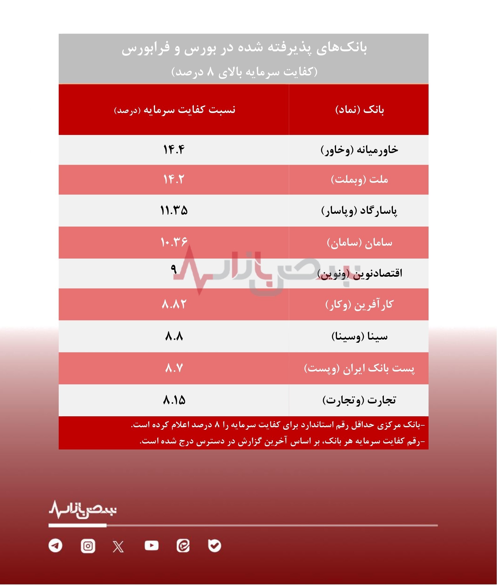 کدامیک از بانک‌ های بورسی کفایت سرمایه منفی دارند؟