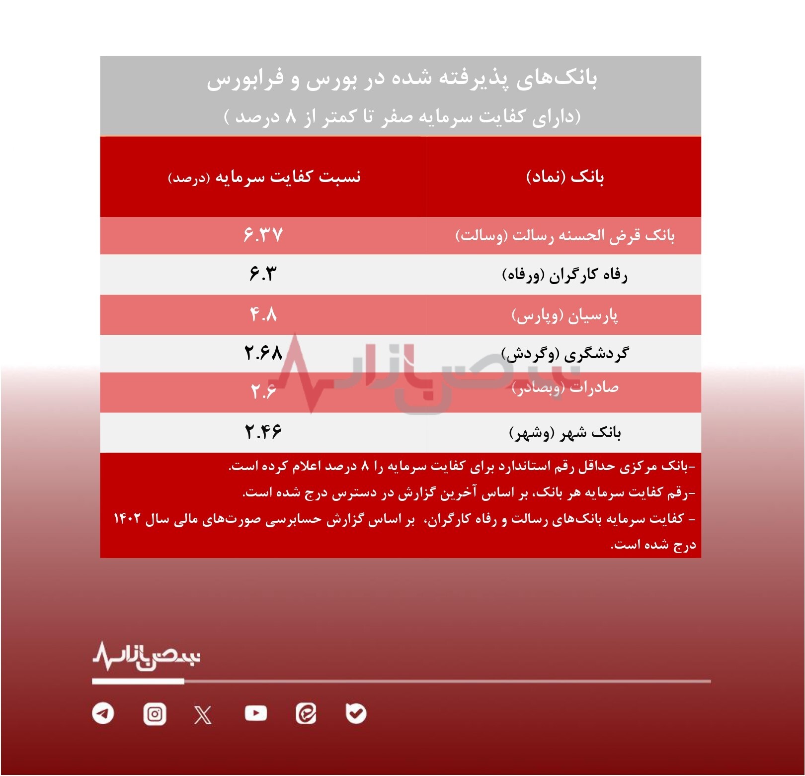 کدامیک از بانک‌ های بورسی کفایت سرمایه منفی دارند؟