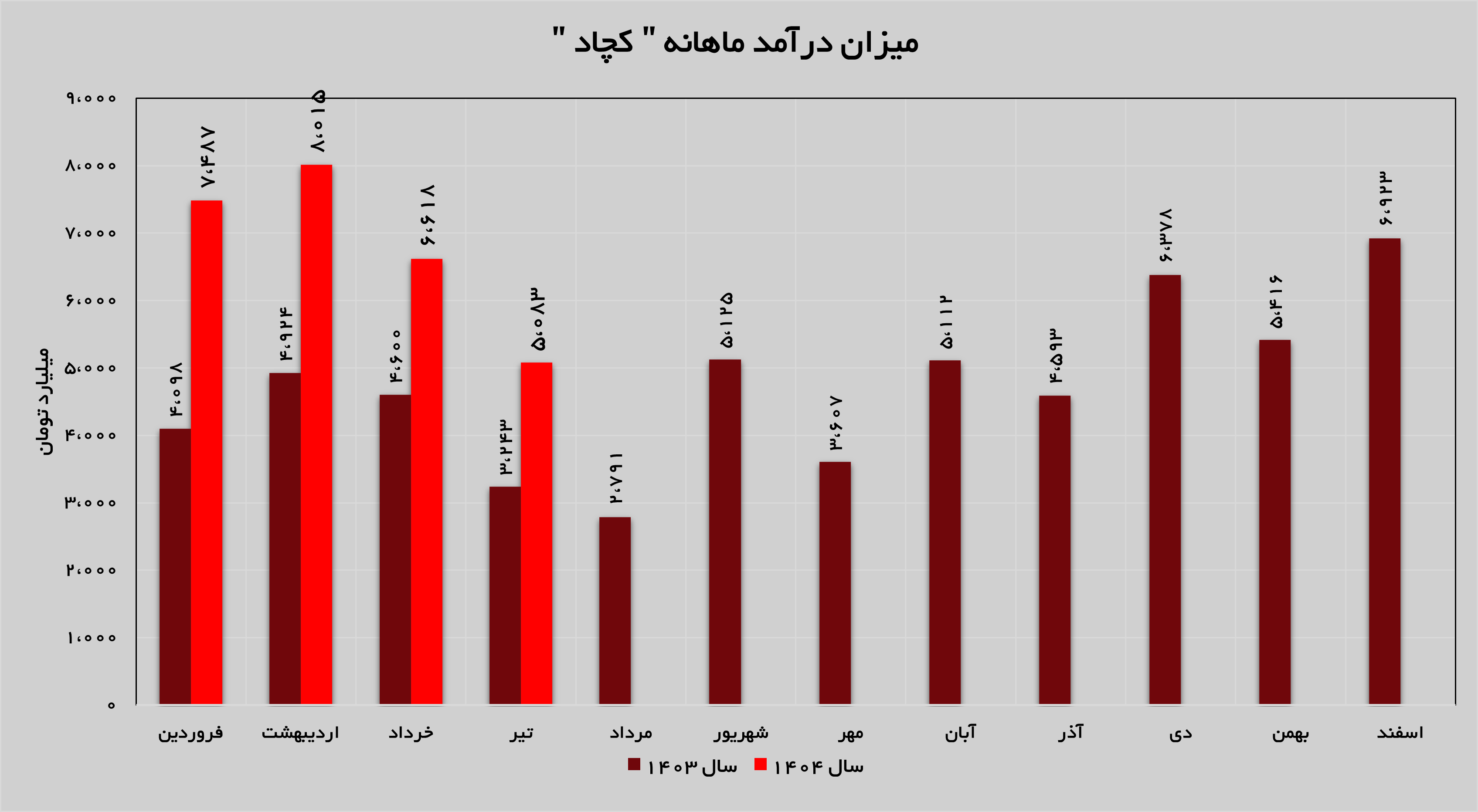 رشد ۵۷ درصدی درآمد‌های کچاد