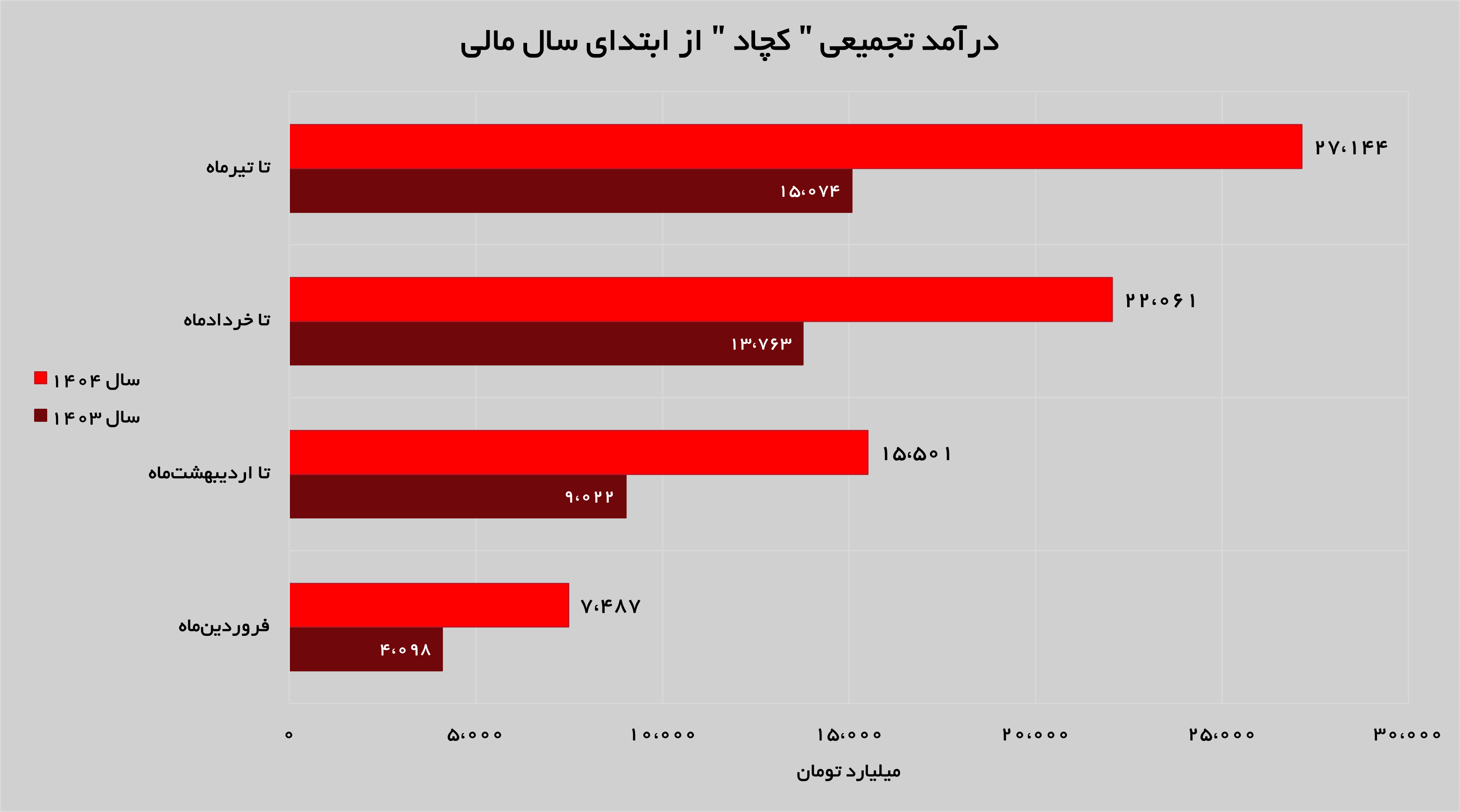 رشد ۵۷ درصدی درآمد‌های کچاد