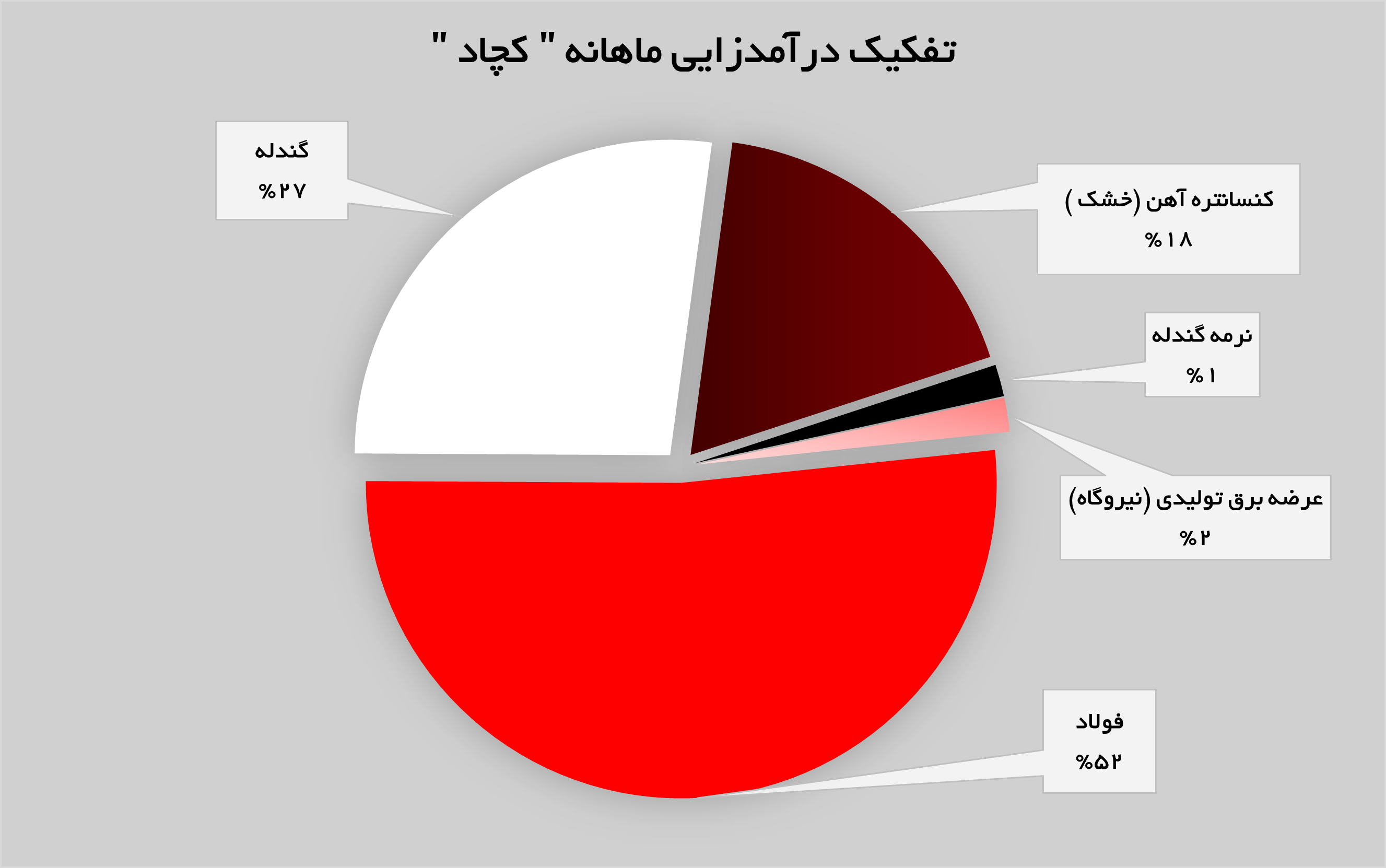 رشد ۵۷ درصدی درآمد‌های کچاد