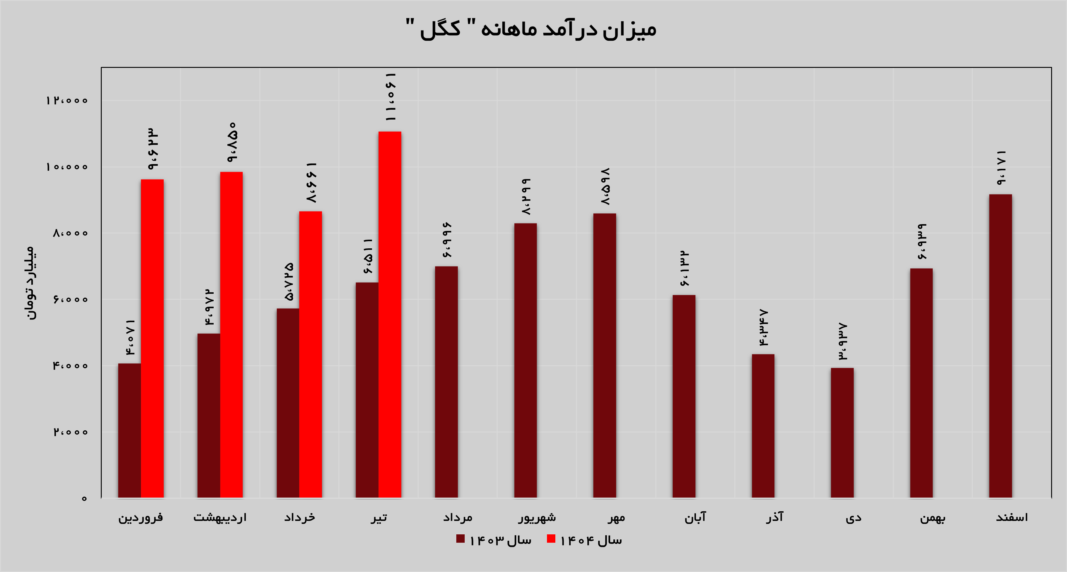 شیب صعودی درآمدزایی در کگل شیب صعودی درآمدزایی در کگل