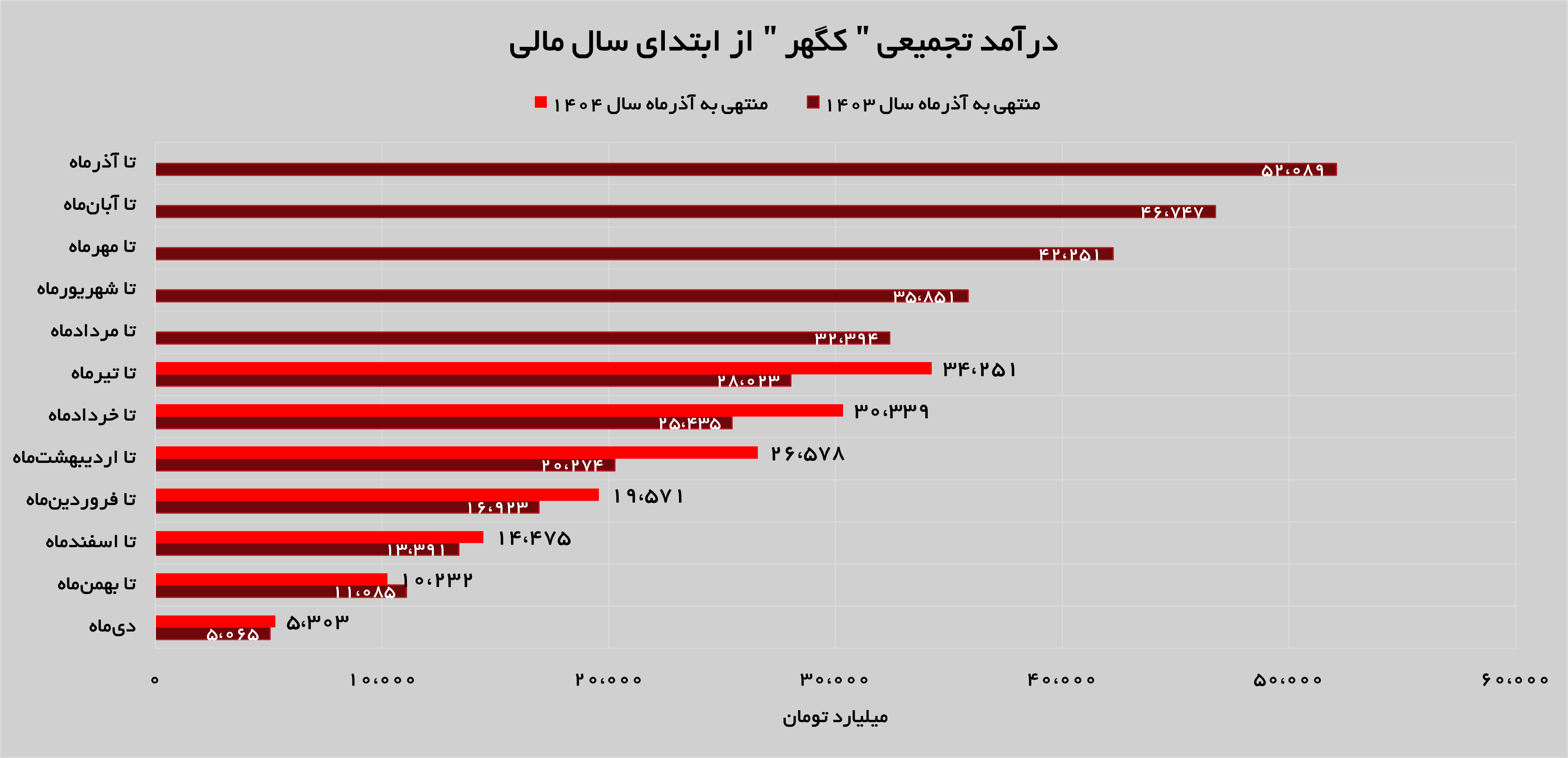 درآمد‌های کگهر ۳۵ درصد افزایش پیدا کرد
