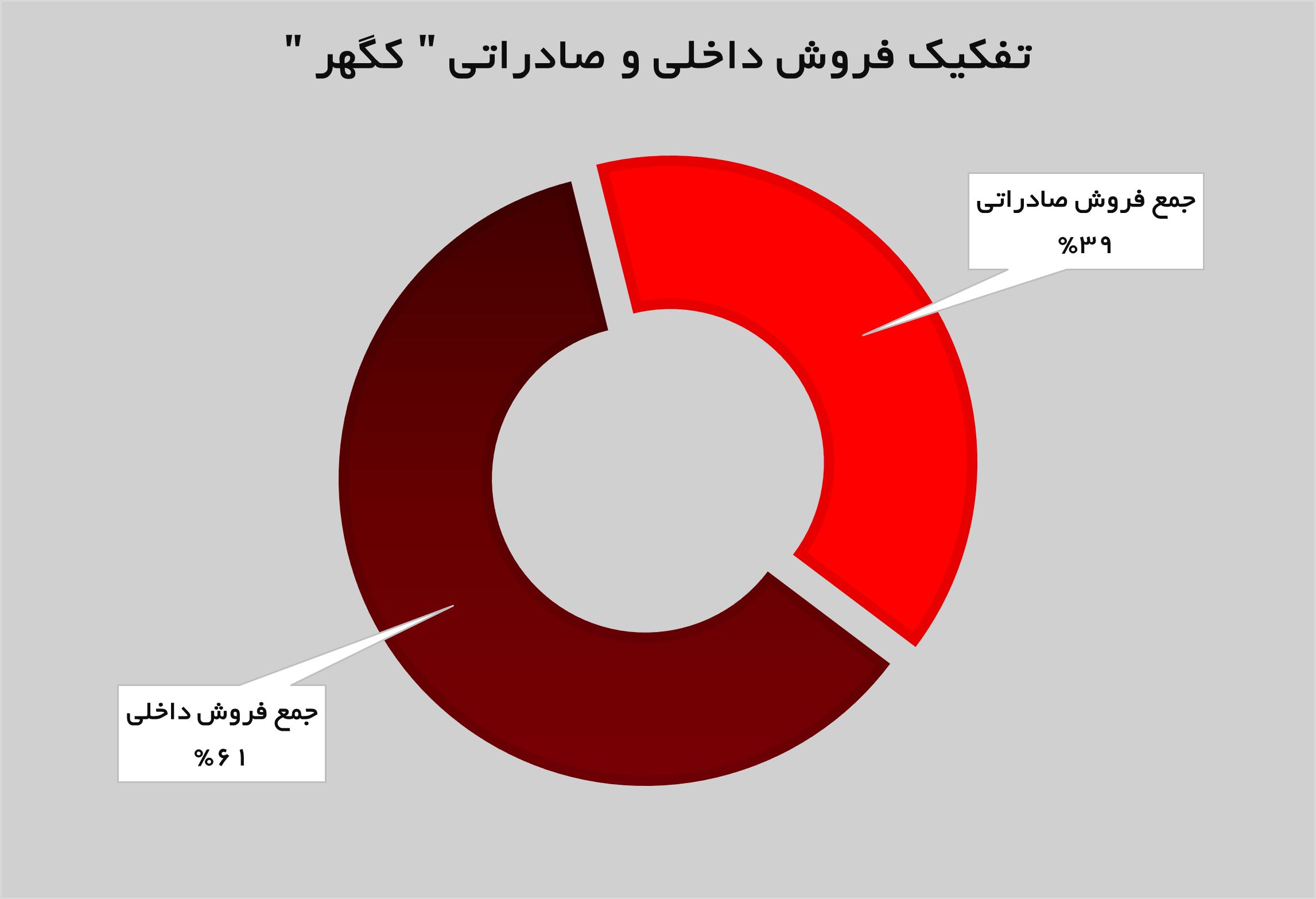 درآمد‌های کگهر ۳۵ درصد افزایش پیدا کرد