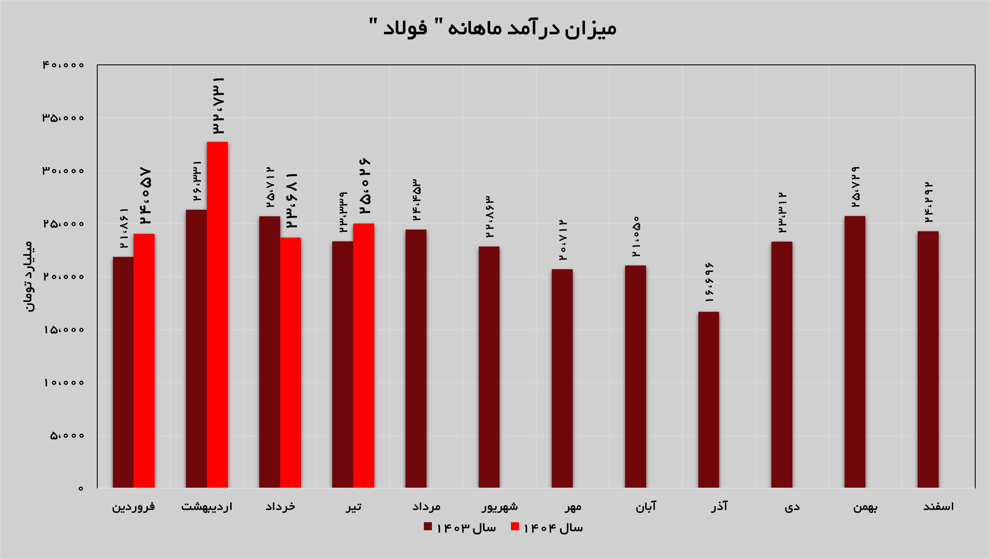 حفظ ۲۵ همت درآمدزایی ماهانه در «فولاد»