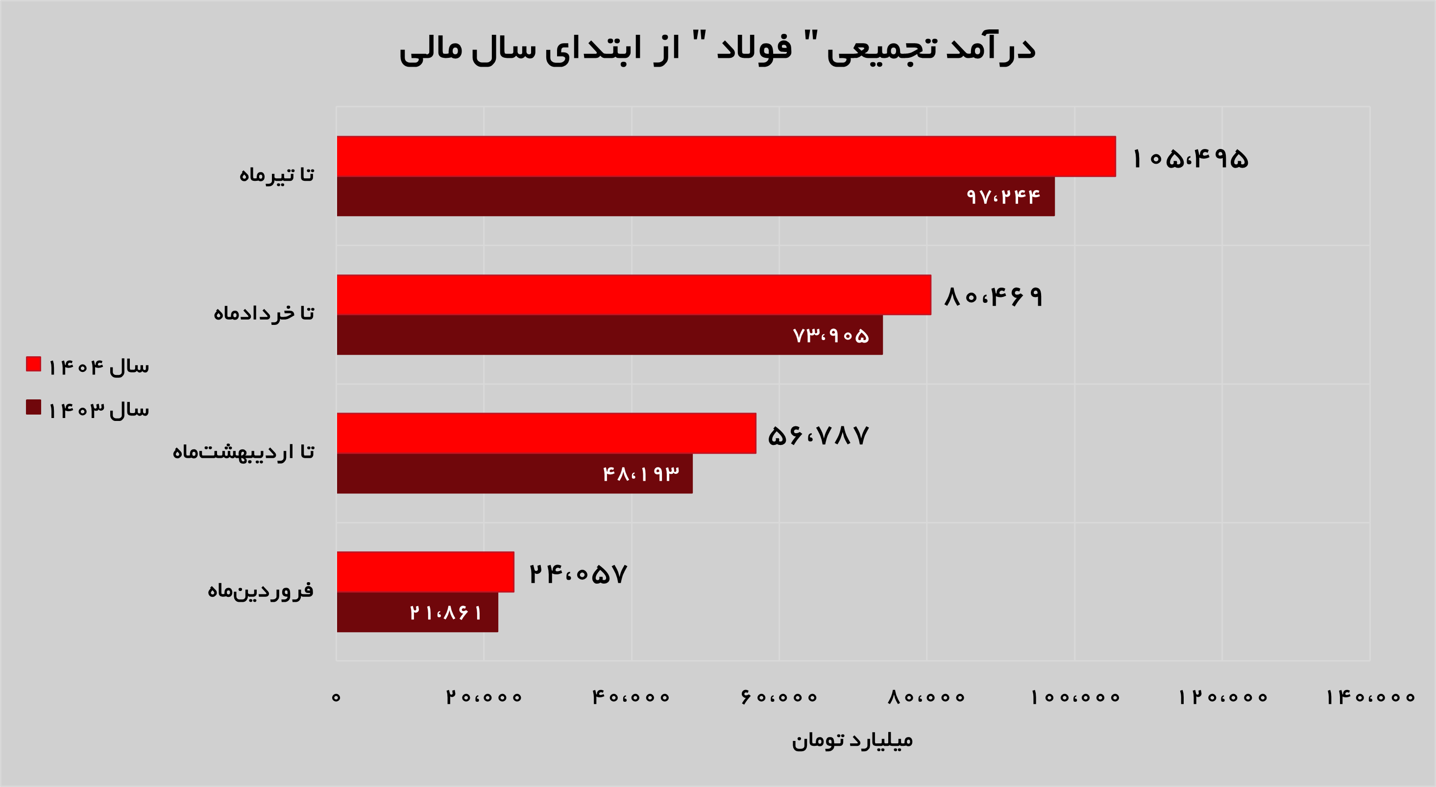 حفظ ۲۵ همت درآمدزایی ماهانه در «فولاد»