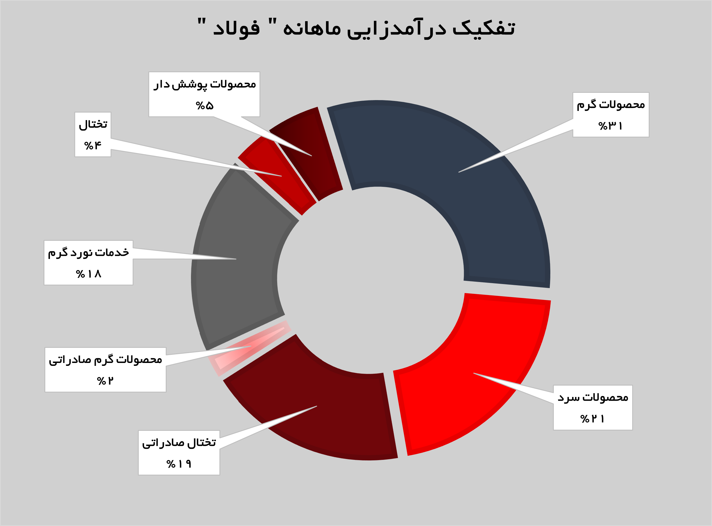 حفظ ۲۵ همت درآمدزایی ماهانه در «فولاد»
