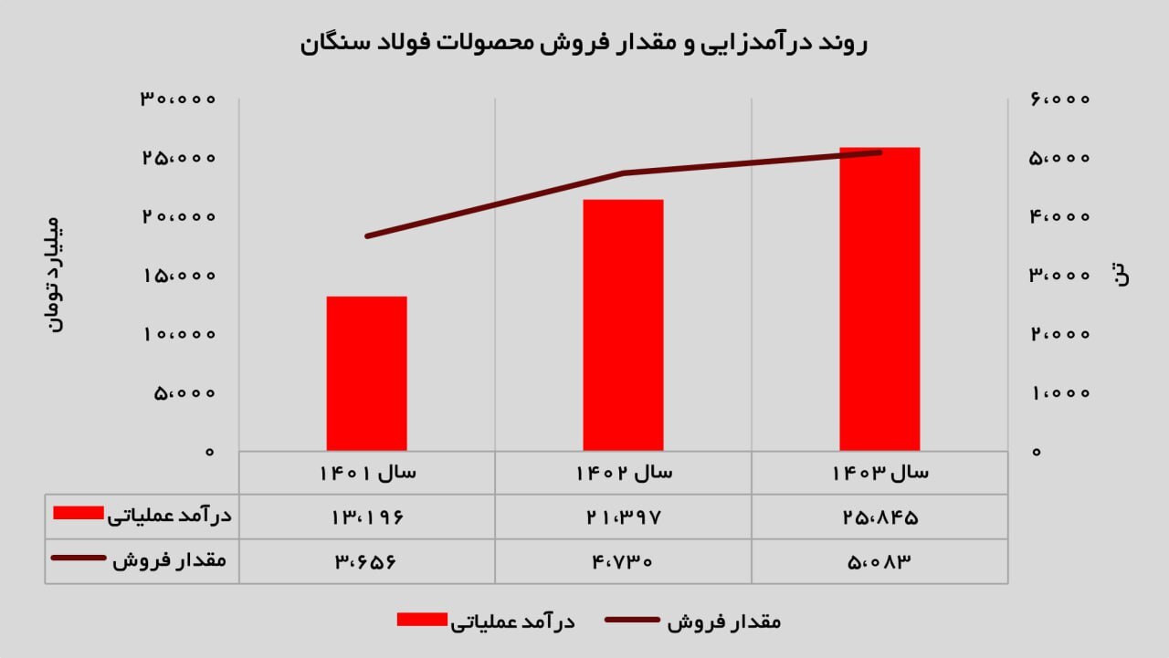 تداوم رشد فولاد سنگان با تکیه بر گندله‌سازی؛ جهش ۲۱ درصدی درآمد در سال ۱۴۰۳