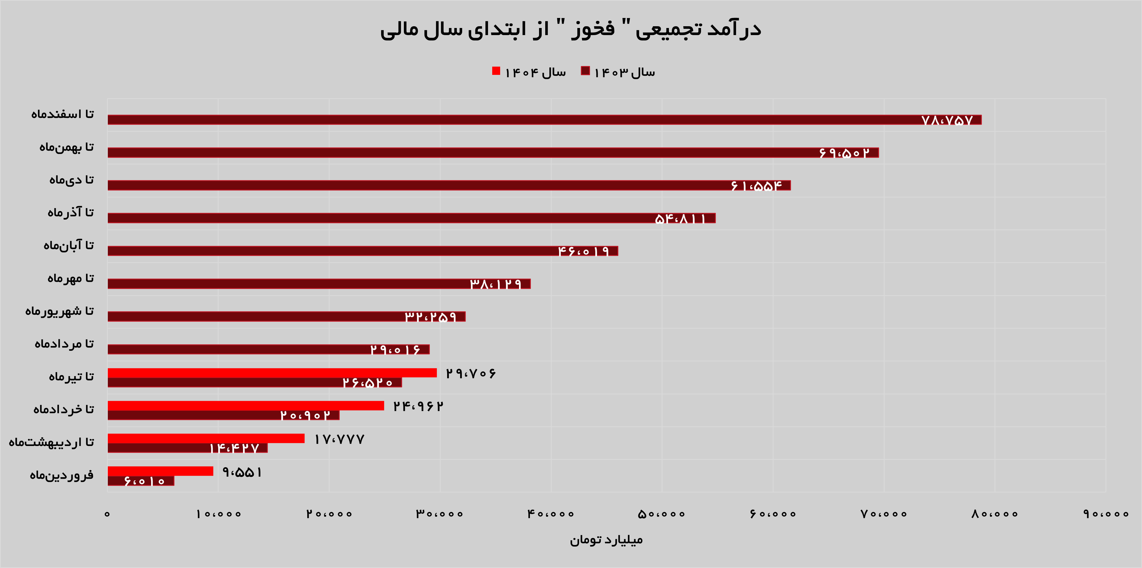 درآمد‌های تجمیعی «فخوز» بالاتر از ۴ ماهه گذشته