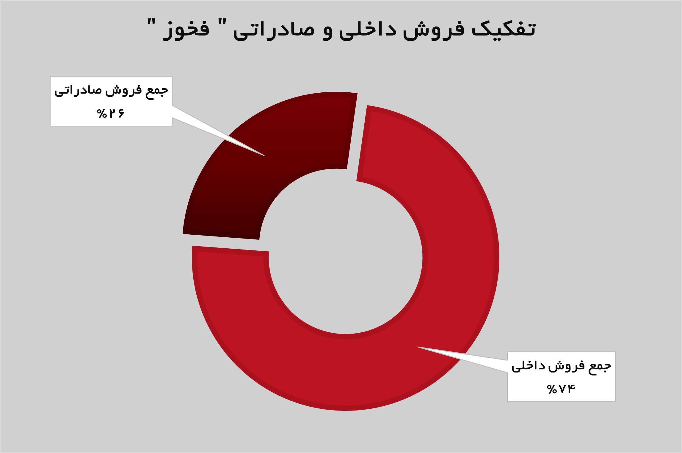 درآمد‌های تجمیعی «فخوز» بالاتر از ۴ ماهه گذشته