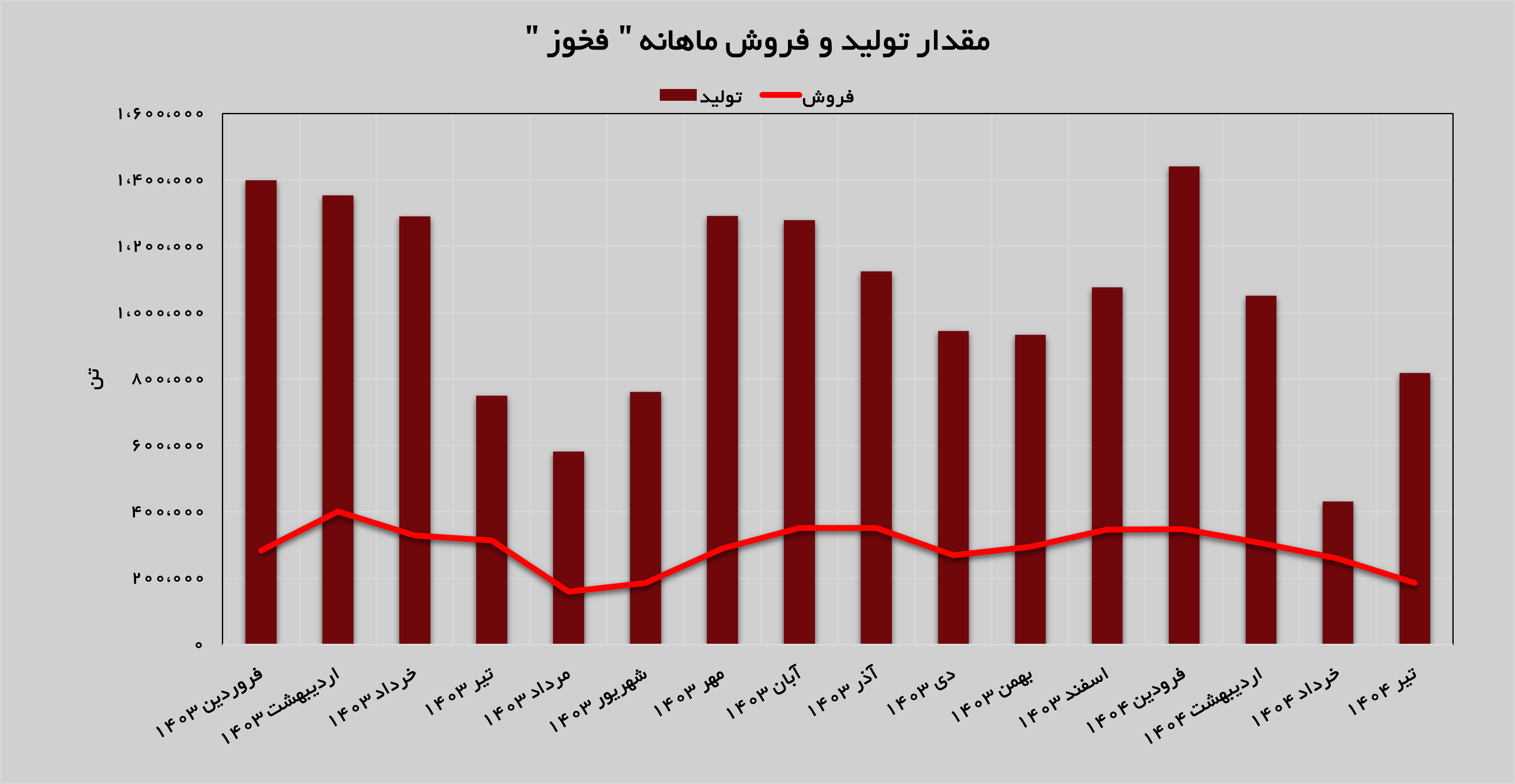 افزایش ۸۹ درصدی تولیدات فولاد خوزستان