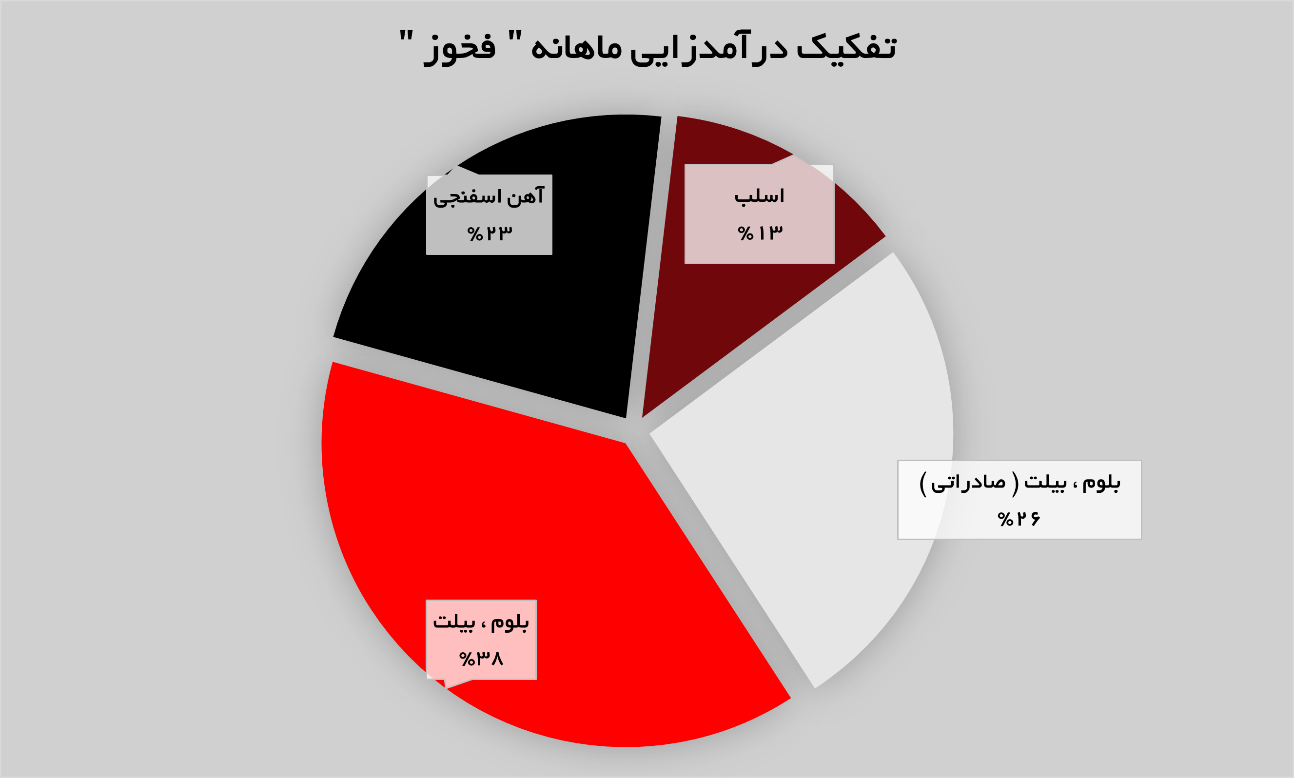 افزایش ۸۹ درصدی تولیدات فولاد خوزستان