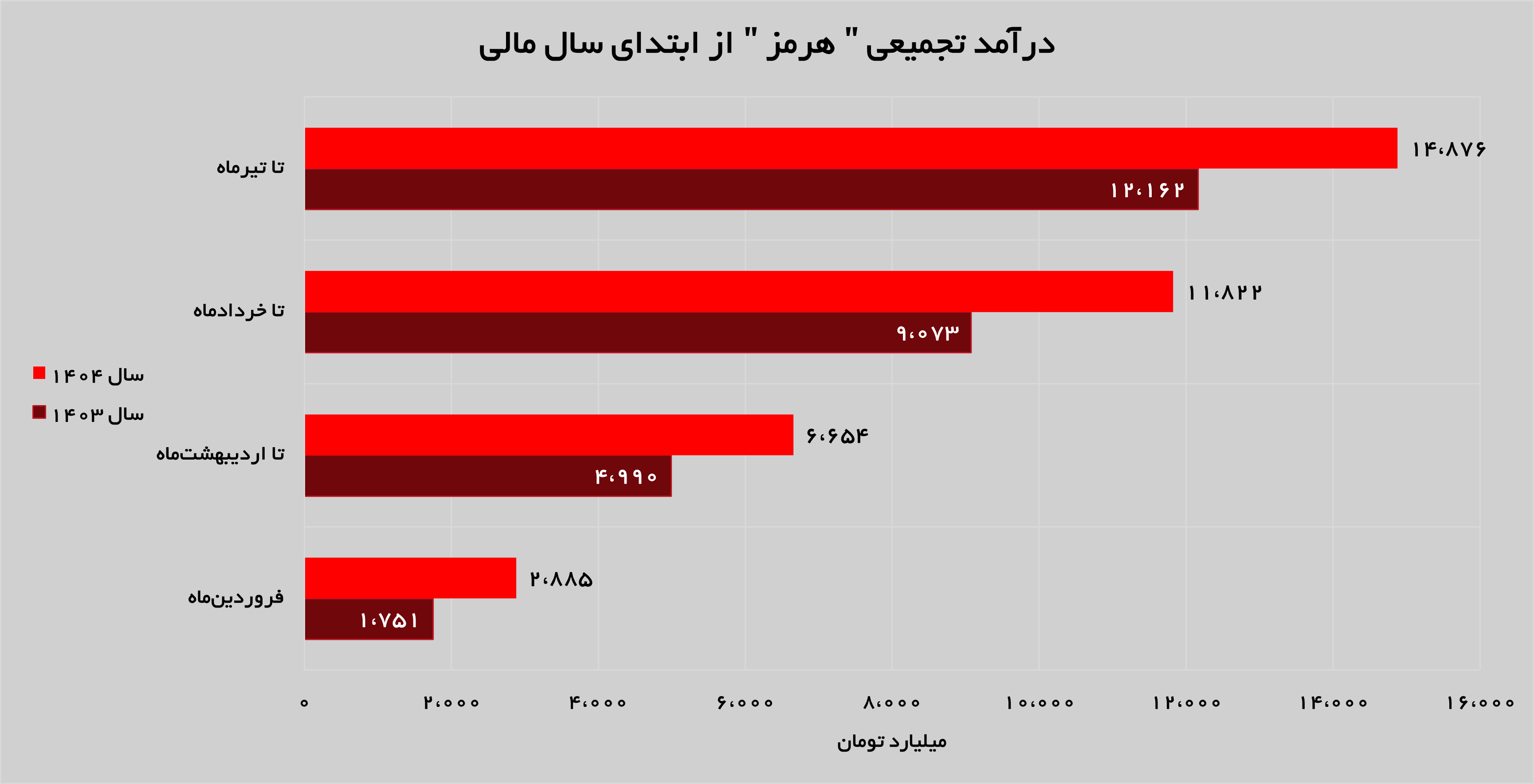 رشد ۲۲ درصدی درآمد‌های تجمیعی «هرمز»