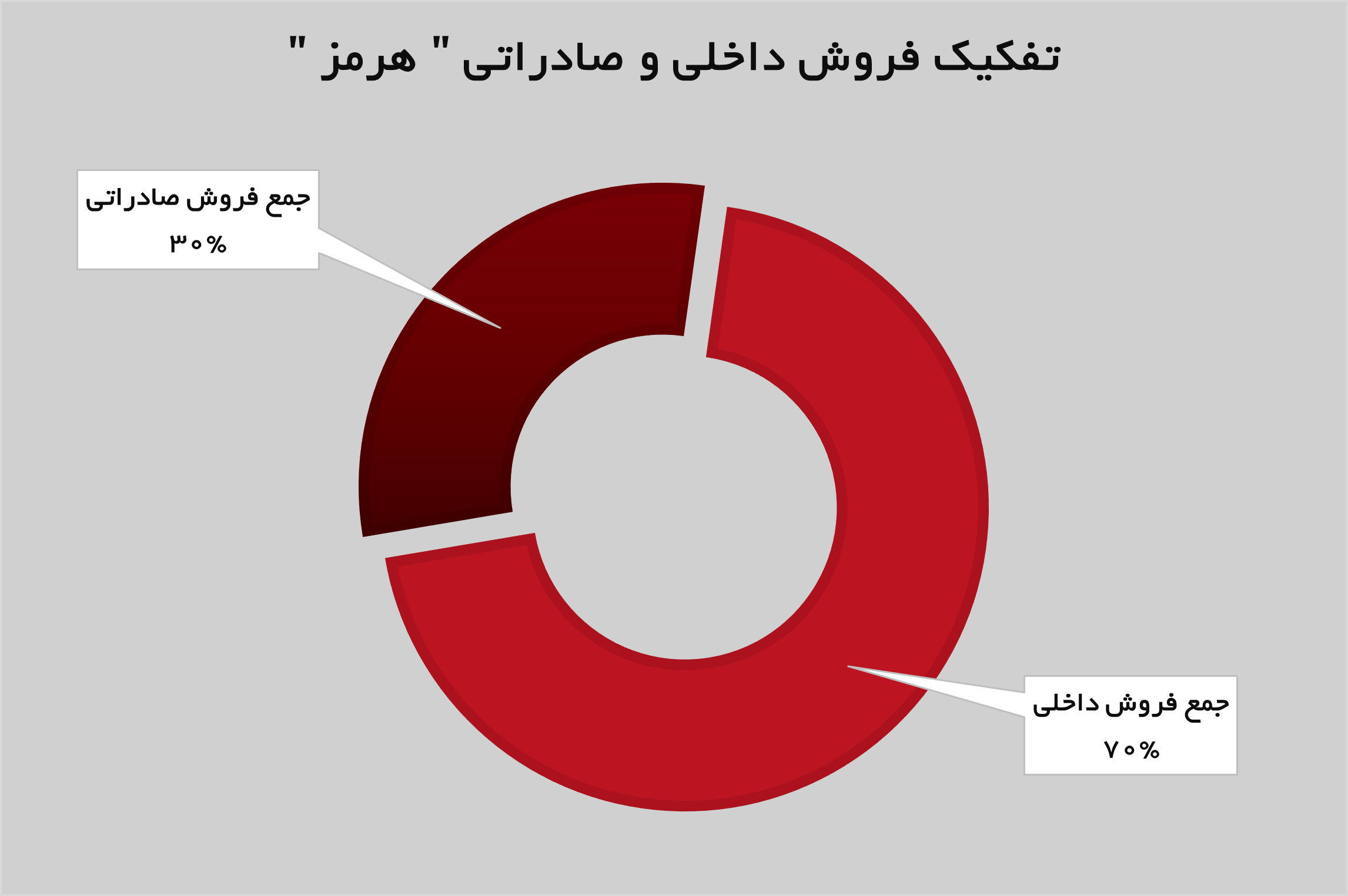 رشد ۲۲ درصدی درآمد‌های تجمیعی «هرمز»