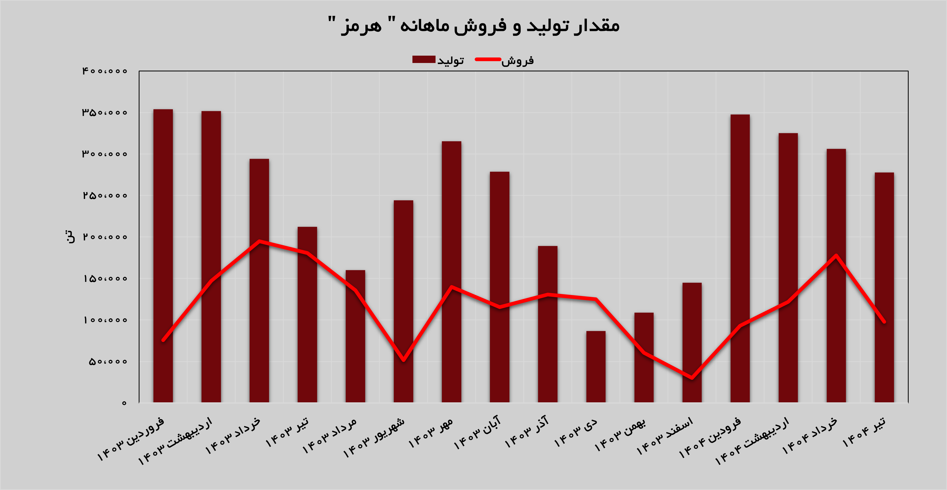 اسلب‌های فولاد هرمزگان جنوب خوب به فروش می‌رسد
