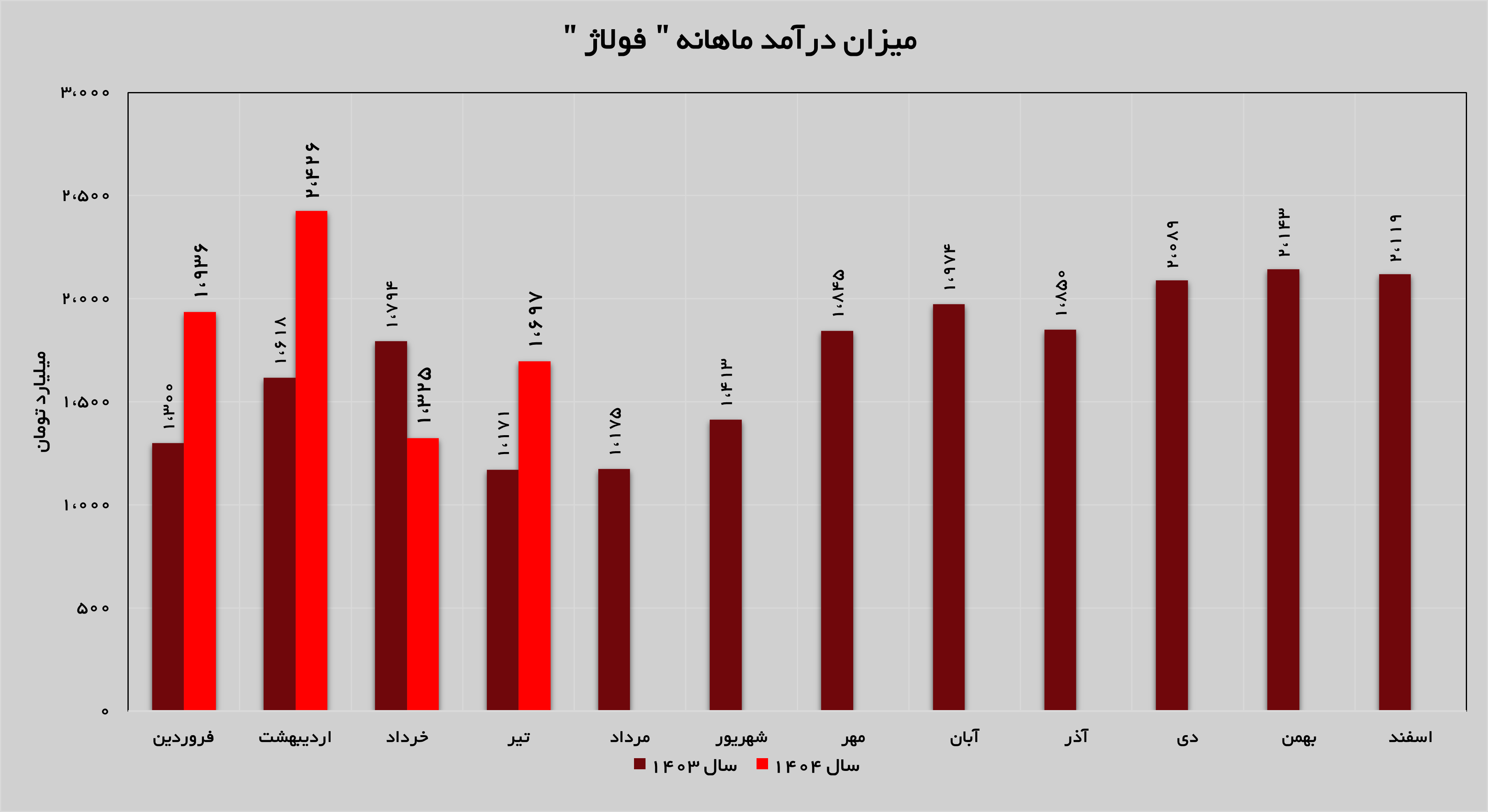 رشد ۲۸ درصدی درآمدهای «فولاژ» رشد ۲۸ درصدی درآمدهای «فولاژ»