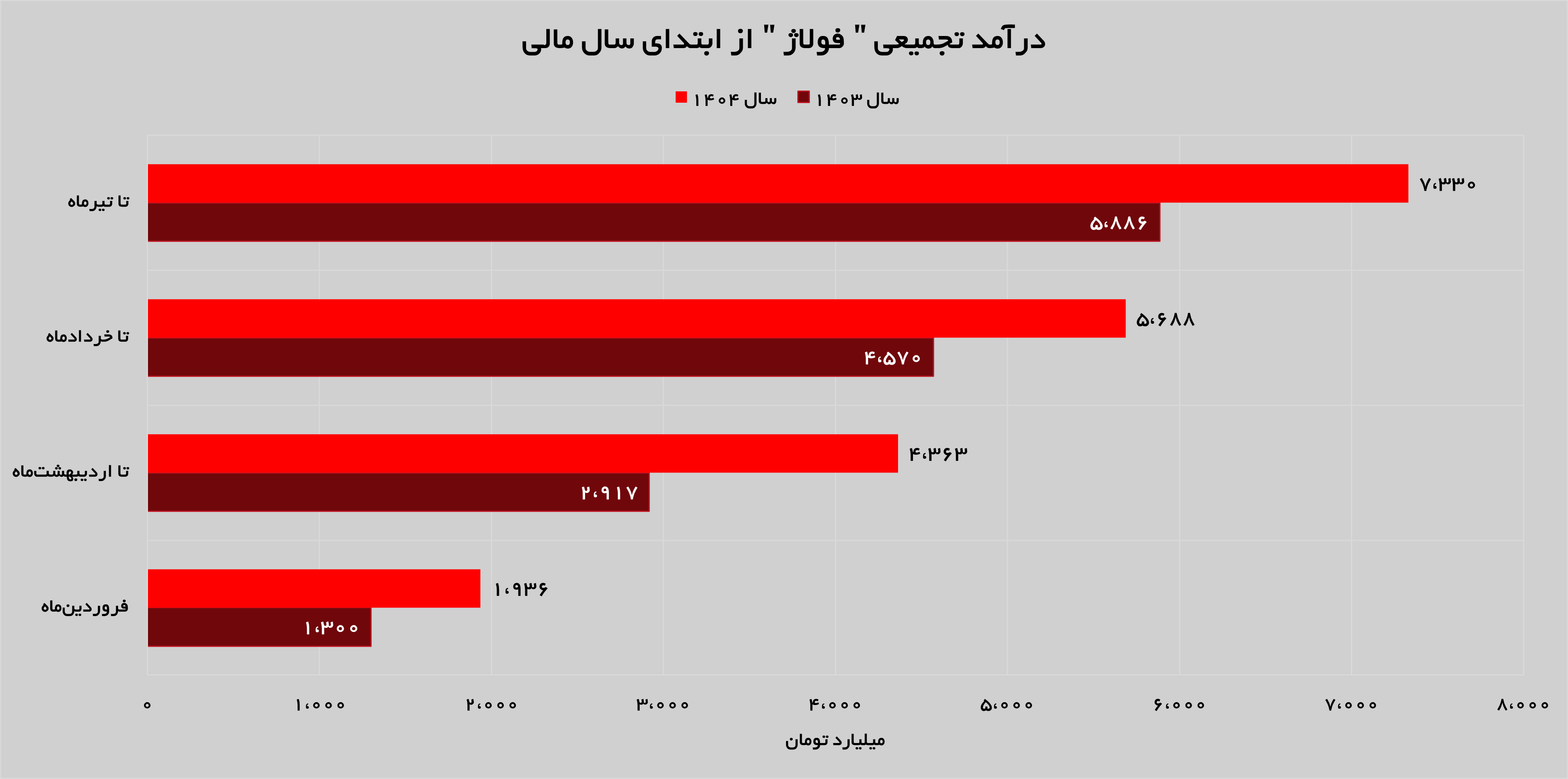 رشد ۲۸ درصدی درآمدهای «فولاژ» رشد ۲۸ درصدی درآمدهای «فولاژ»