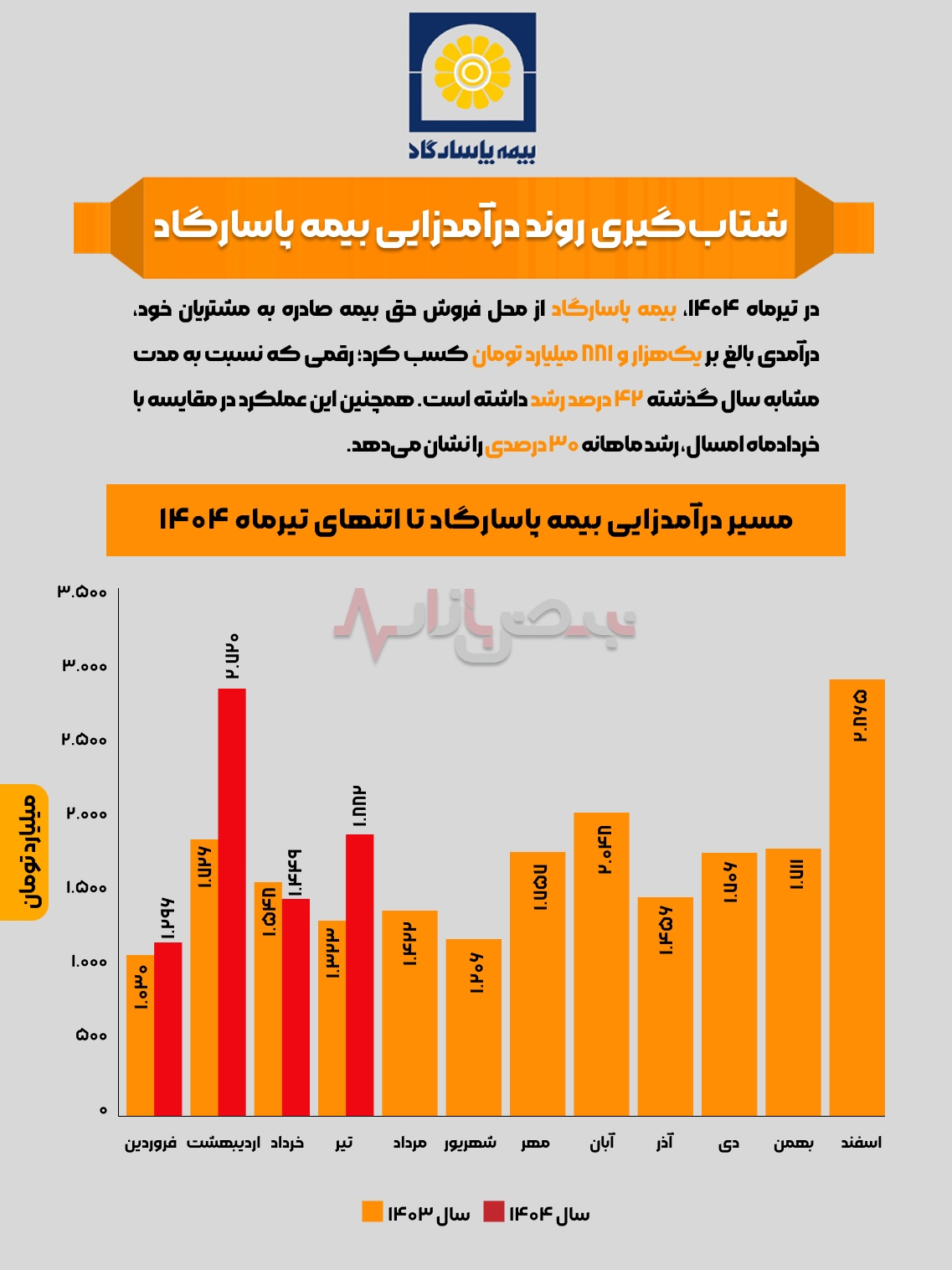 اینفوگرافی / شتاب‌گیری روند درآمدزایی بیمه پاسارگاد