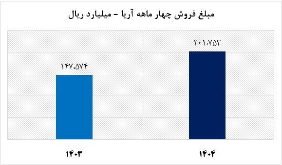 آریاساسول رکورد تولید ماهانه پلی‌اتیلن را شکست