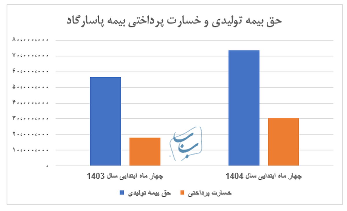 عملکرد مثبت بیمه پاسارگاد در تیر ۱۴۰۴؛ رشد پیوسته در تولید حق بیمه