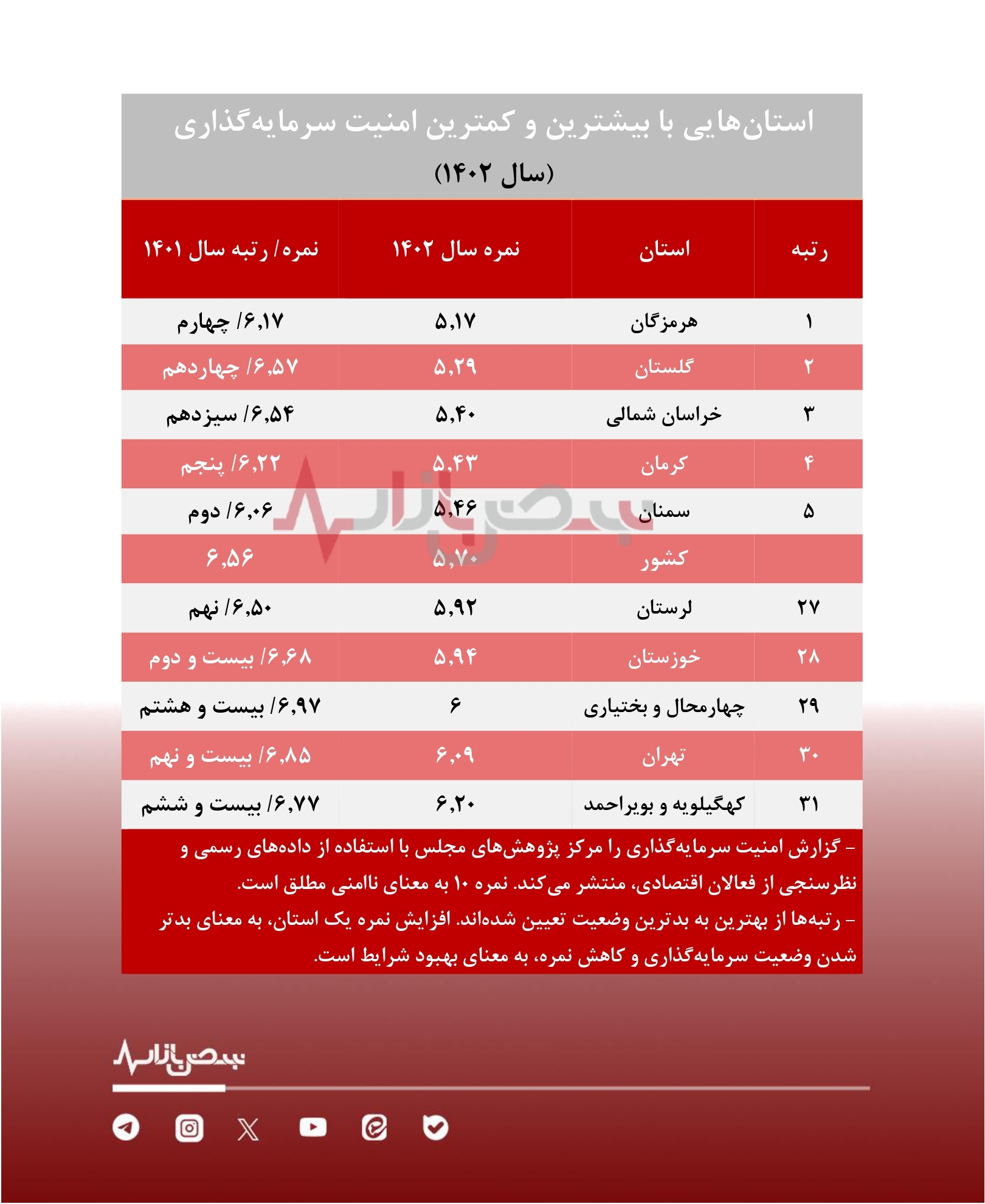 وضعیت کسب و کار‌ها در ۵ استان برتر از نظر شاخص های اقتصادی دولت