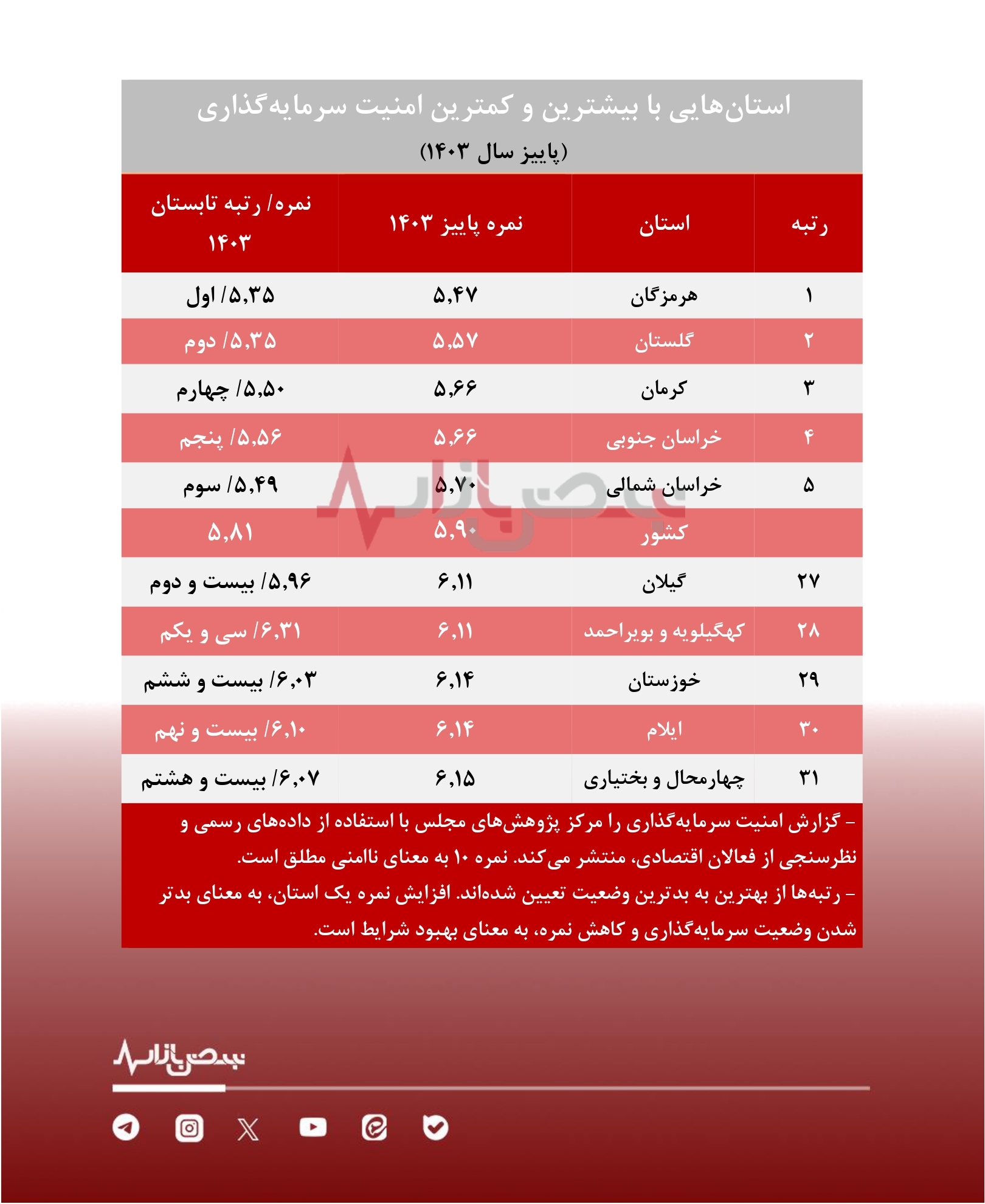 وضعیت کسب و کار‌ها در ۵ استان برتر از نظر شاخص های اقتصادی دولت