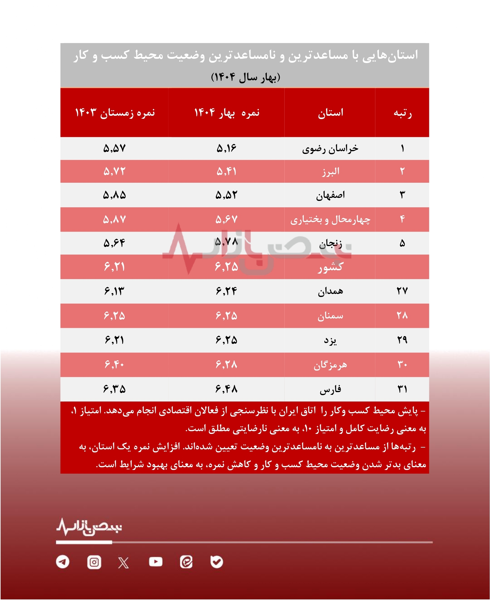 وضعیت کسب و کار‌ها در ۵ استان برتر از نظر شاخص های اقتصادی دولت