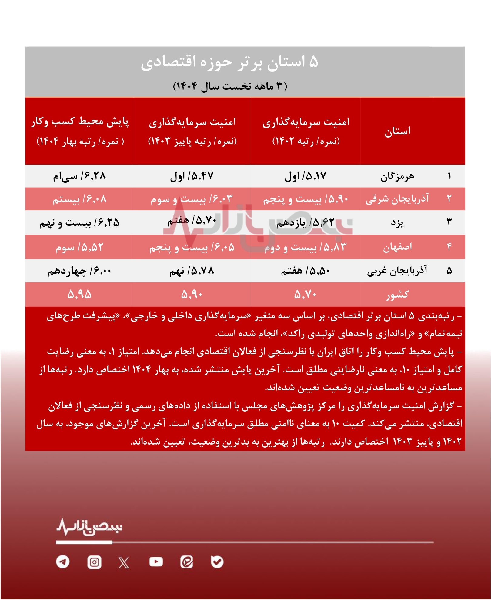 وضعیت کسب و کار‌ها در ۵ استان برتر از نظر شاخص های اقتصادی دولت