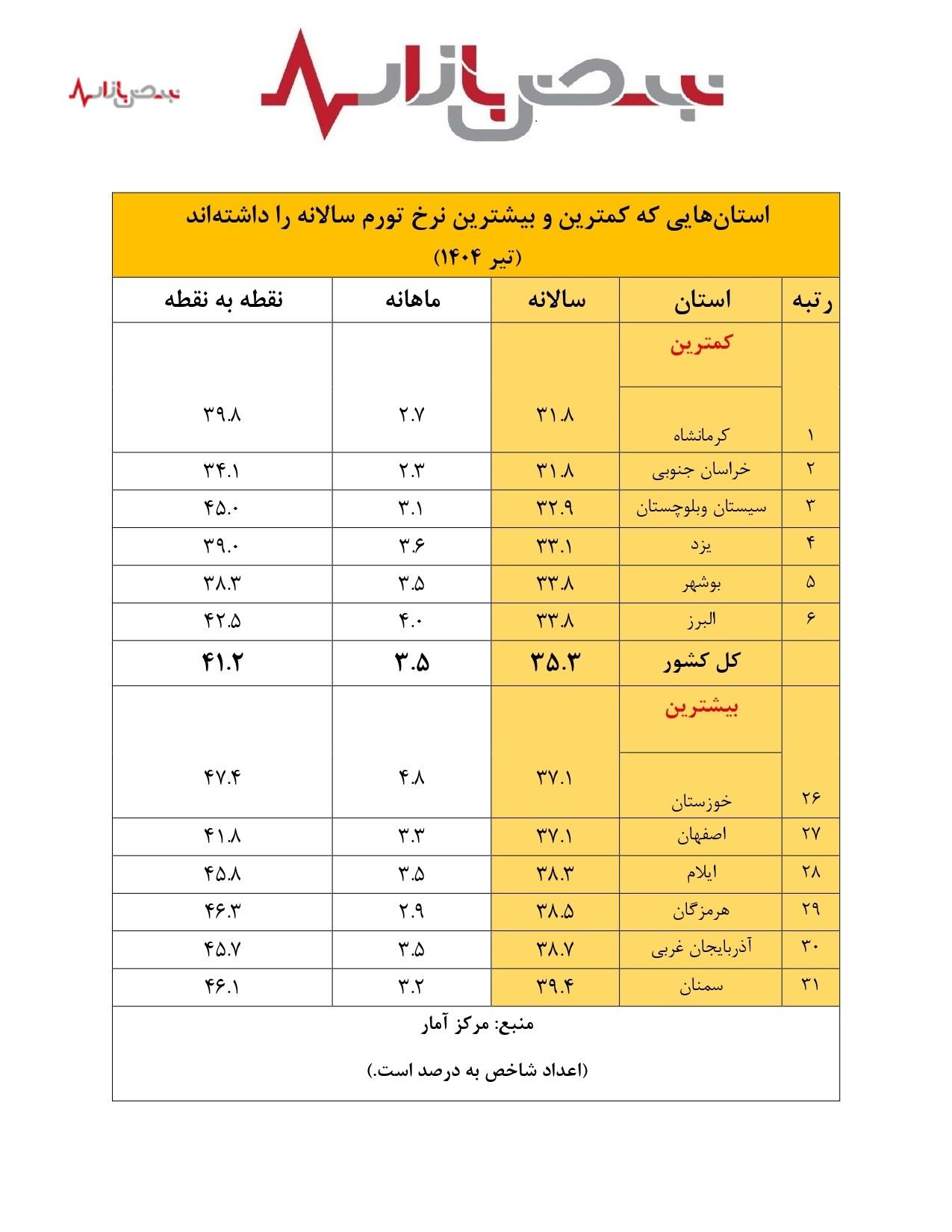 نرخ تورم تیر افزایشی شد/ استان‌هایی که کمترین و بیشترین نرخ تورم را دارند