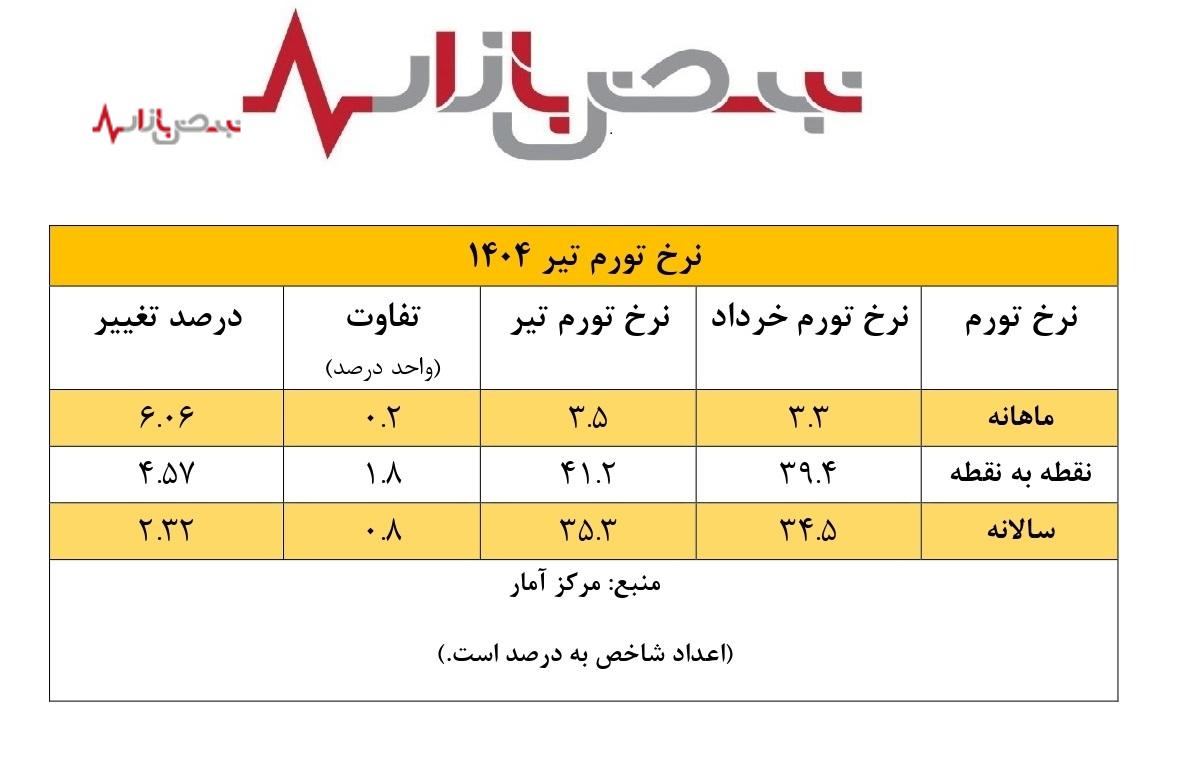 نرخ تورم تیر افزایشی شد/ استان‌هایی که کمترین و بیشترین نرخ تورم را دارند