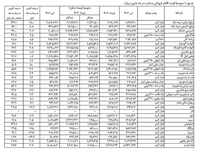 تورم کالاهای اساسی چقدر است؟ + جدول