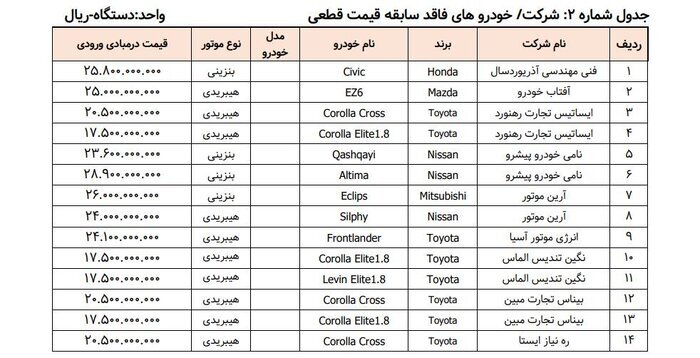 آغاز عرضه ۲۸ مدل خودرو وارداتی + جدول
